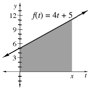 First quadrant, unscaled x axis labeled, t, with one tick mark, labeled x, 3 fourths of the way right, increasing line labeled, f of t = 4 t + 5, passing through the point (0, comma 5), with shaded region below line & left of x axis tick mark.